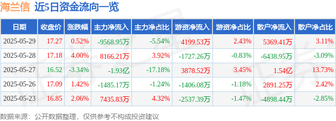 股票行情快报：海兰信（300065）5月29日主力资金净卖出9568.95万元