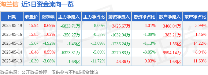 股票行情快报：海兰信（300065）5月19日主力资金净卖出6833.71万元