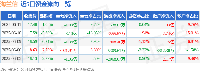 股票行情快报：海兰信（300065）6月11日主力资金净卖出1.03亿元