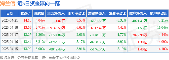 股票行情快报：海兰信（300065）4月21日主力资金净买入1.07亿元