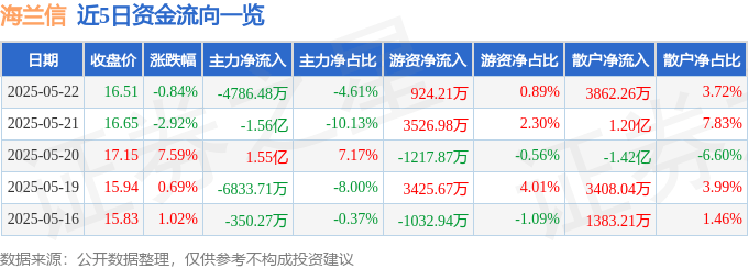 股票行情快报：海兰信（300065）5月22日主力资金净卖出4786.48万元