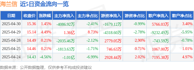 股票行情快报：海兰信（300065）4月30日主力资金净卖出4086.92万元