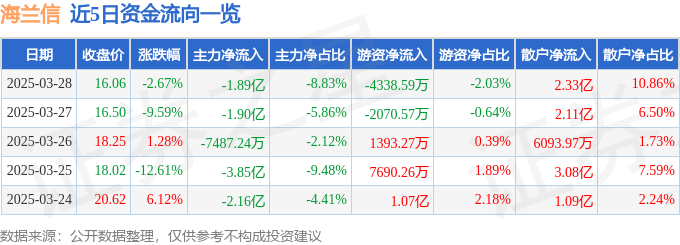 股票行情快报：海兰信（300065）3月28日主力资金净卖出1.89亿元