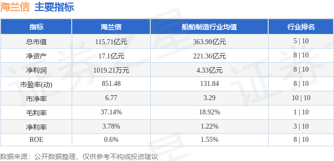 股票行情快报：海兰信（300065）3月28日主力资金净卖出1.89亿元