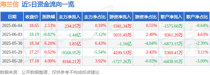 股票行情快报：海兰信（300065）6月4日主力资金净买入234.25万元