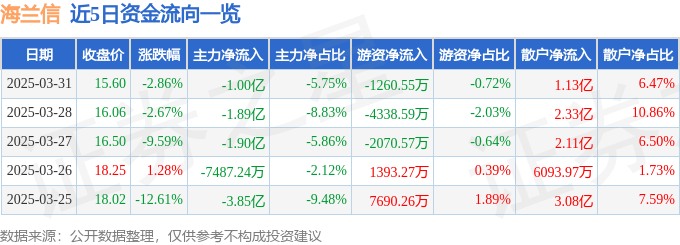 股票行情快报：海兰信（300065）3月31日主力资金净卖出1.00亿元