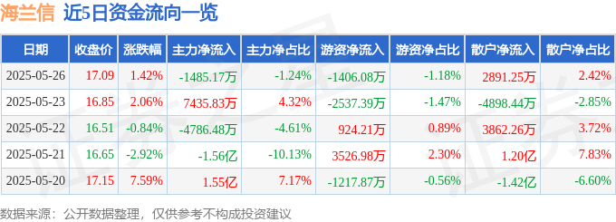 股票行情快报：海兰信（300065）5月26日主力资金净卖出1485.17万元