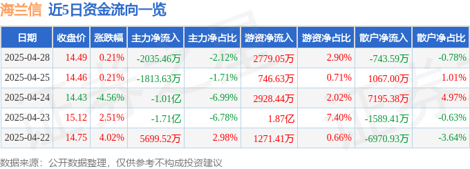 股票行情快报：海兰信（300065）4月28日主力资金净卖出2035.46万元