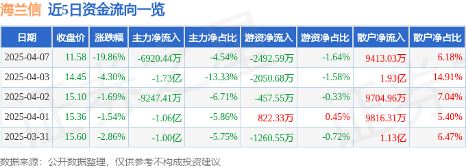 股票行情快报：海兰信（300065）4月7日主力资金净卖出6920.44万元