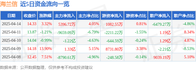 股票行情快报：海兰信（300065）4月14日主力资金净买入5396.72万元