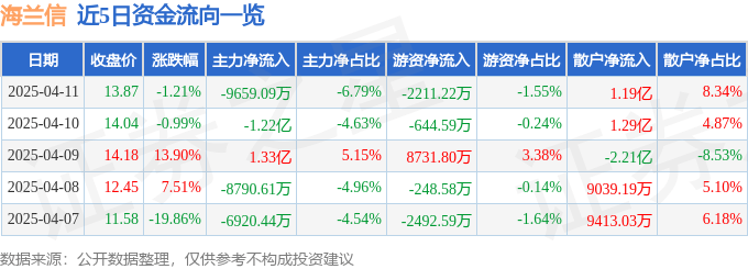 股票行情快报：海兰信（300065）4月11日主力资金净卖出9659.09万元