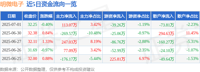 股票行情快报：明微电子（688699）7月1日主力资金净买入113.07万元