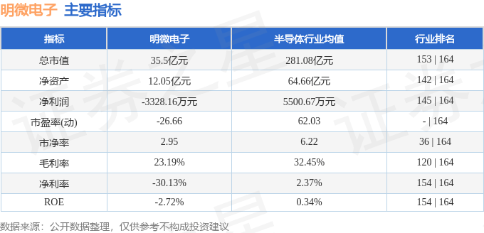 股票行情快报：明微电子（688699）7月1日主力资金净买入113.07万元