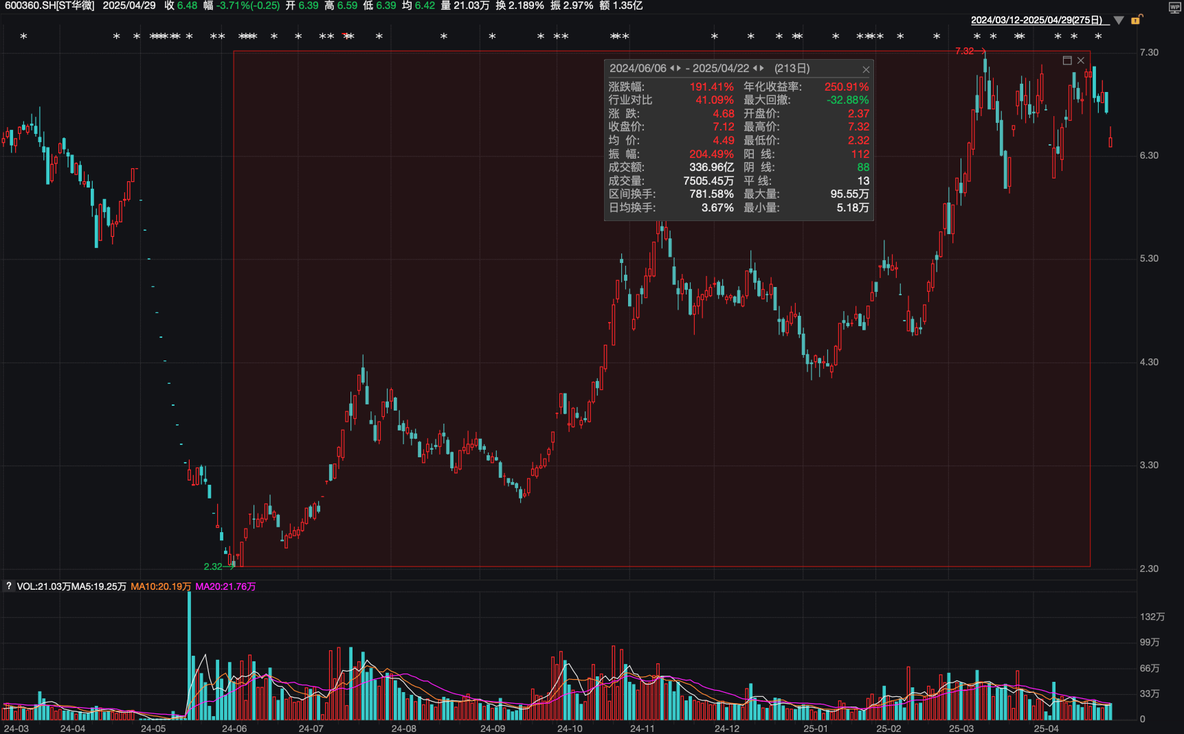 风险解除信号+业绩飙涨 功率半导体“隐形冠军”华微电子冲涨行情延续