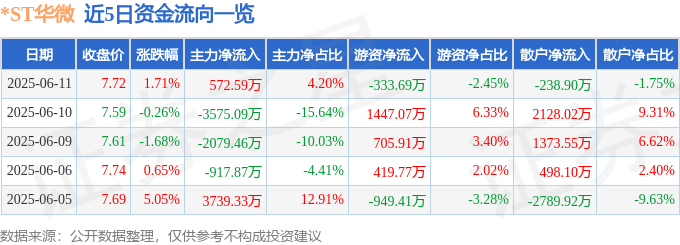 股票行情快报：*ST华微（600360）6月11日主力资金净买入572.59万元