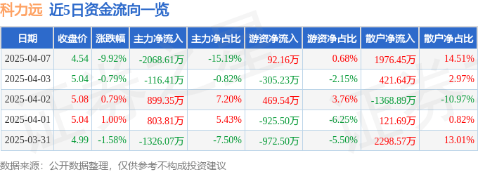 股票行情快报：科力远（600478）4月7日主力资金净卖出2068.61万元