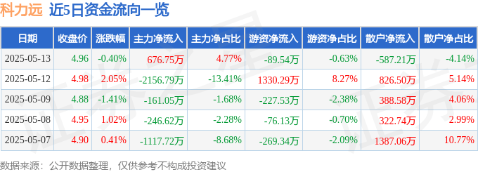 股票行情快报：科力远（600478）5月13日主力资金净买入676.75万元