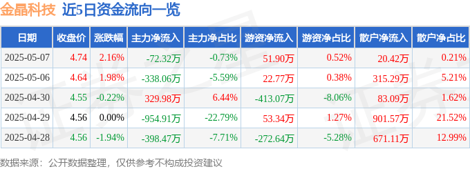 股票行情快报：金晶科技（600586）5月7日主力资金净卖出72.32万元