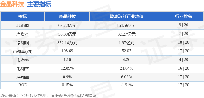 股票行情快报：金晶科技（600586）5月7日主力资金净卖出72.32万元