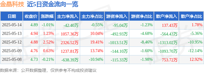股票行情快报：金晶科技（600586）5月14日主力资金净卖出42.40万元