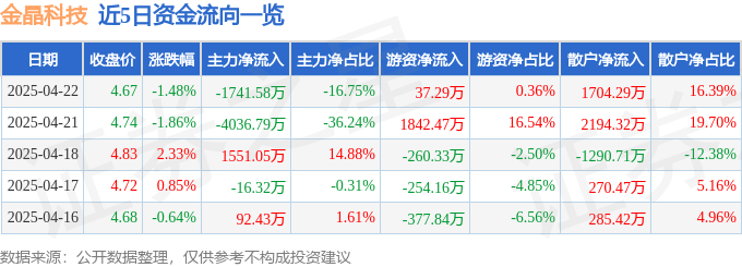 股票行情快报：金晶科技（600586）4月22日主力资金净卖出1741.58万元