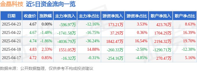 股票行情快报：金晶科技（600586）4月23日主力资金净卖出596.97万元