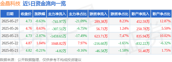股票行情快报：金晶科技（600586）5月27日主力资金净卖出741.97万元