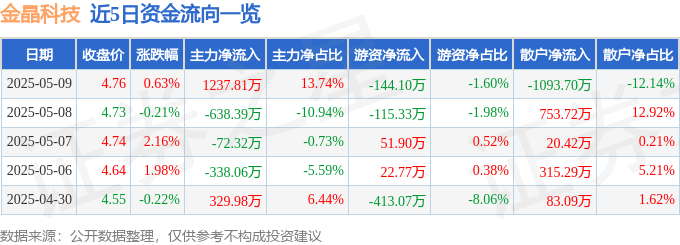 股票行情快报：金晶科技（600586）5月9日主力资金净买入1237.81万元