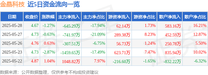 股票行情快报：金晶科技（600586）5月28日主力资金净卖出645.29万元