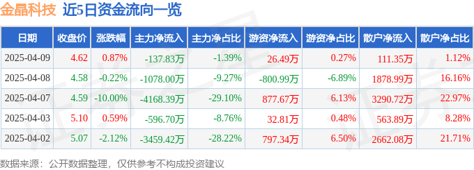 股票行情快报：金晶科技（600586）4月9日主力资金净卖出137.83万元