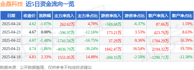股票行情快报：金晶科技（600586）4月24日主力资金净买入262.62万元