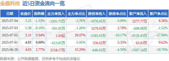 股票行情快报：金晶科技（600586）7月4日主力资金净卖出1201.73万元