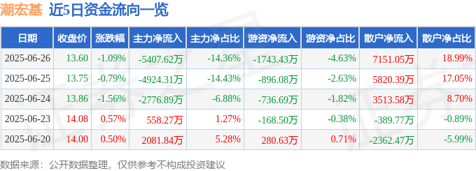 股票行情快报：潮宏基（002345）6月26日主力资金净卖出5407.62万元