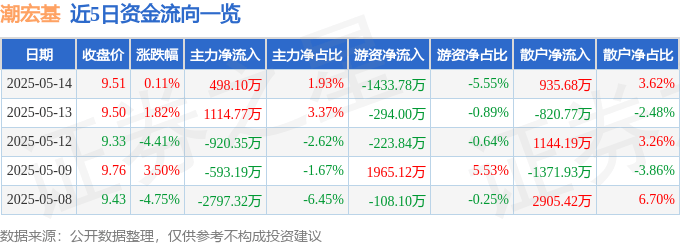 股票行情快报：潮宏基（002345）5月14日主力资金净买入498.10万元