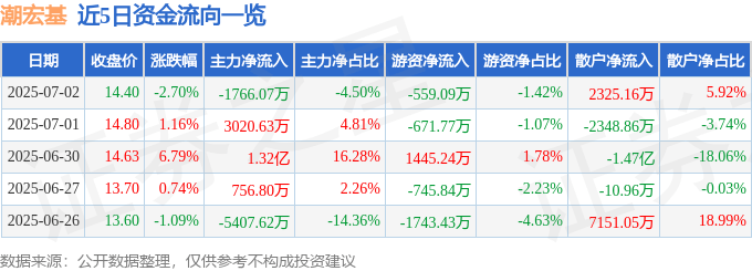 股票行情快报：潮宏基（002345）7月2日主力资金净卖出1766.07万元