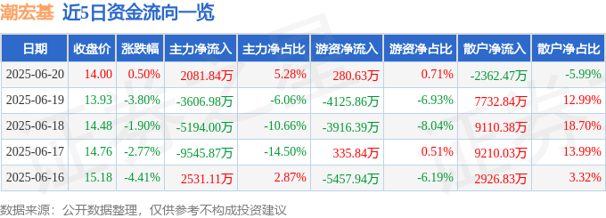 股票行情快报：潮宏基（002345）6月20日主力资金净买入2081.84万元