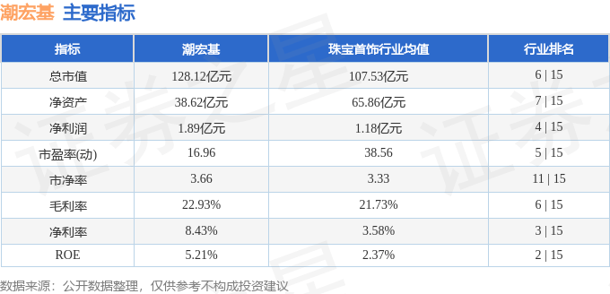 股票行情快报：潮宏基（002345）6月9日主力资金净卖出5831.60万元