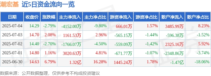 股票行情快报：潮宏基（002345）7月4日主力资金净卖出4152.00万元