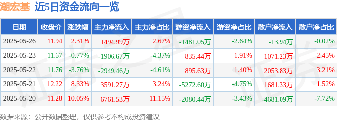 股票行情快报：潮宏基（002345）5月26日主力资金净买入1494.99万元