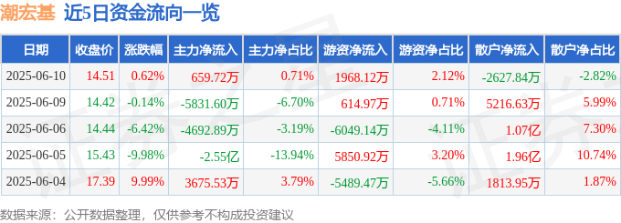 股票行情快报：潮宏基（002345）6月10日主力资金净买入659.72万元