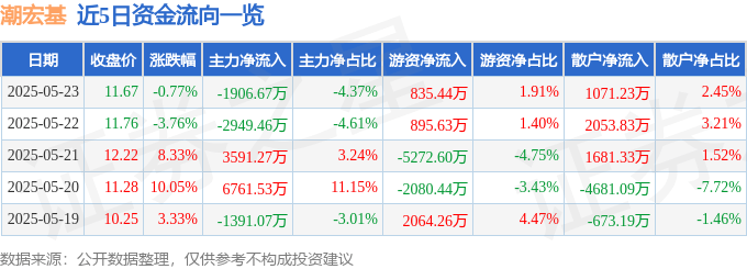 股票行情快报：潮宏基（002345）5月23日主力资金净卖出1906.67万元