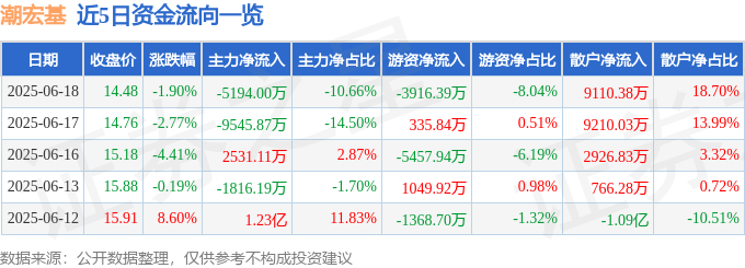 股票行情快报：潮宏基（002345）6月18日主力资金净卖出5194.00万元