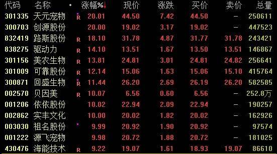 隆盛策略股票杠杆交易创新药概念拉升，航运概念回调