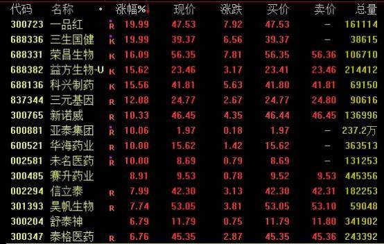 隆盛策略股票杠杆交易创新药概念拉升，航运概念回调