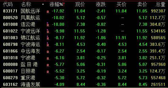 隆盛策略股票杠杆交易创新药概念拉升，航运概念回调