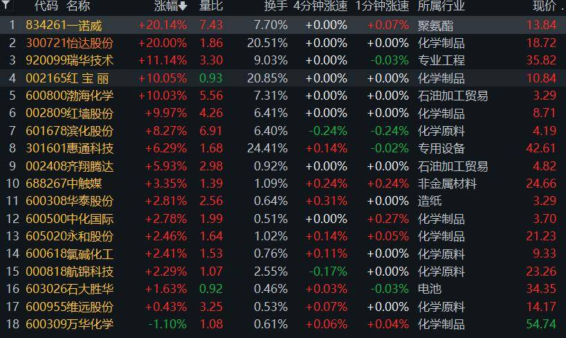 环氧丙烷概念股领涨！18个概念股票认识了解