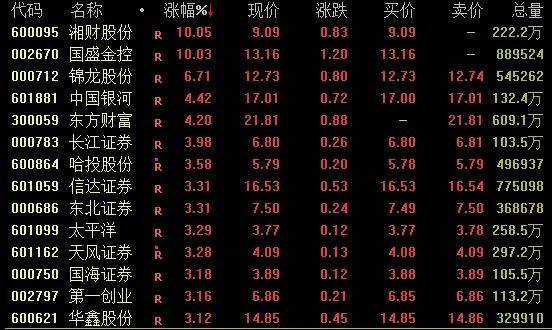 隆盛策略股票杠杆市场东方财富成交超百亿元，无人驾驶概念爆发