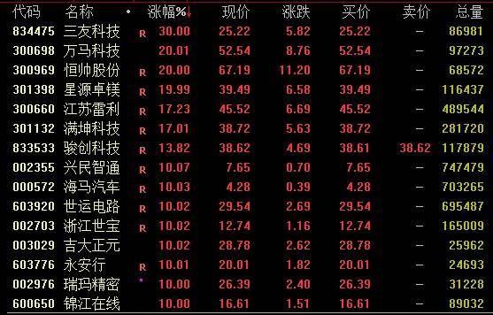 隆盛策略股票杠杆市场东方财富成交超百亿元，无人驾驶概念爆发