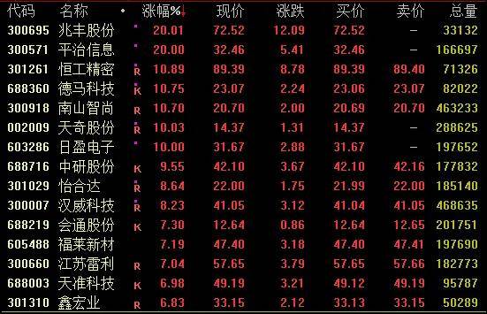 鼎锋优配股票杠杆茂业商业“地天板”，机器人概念强势