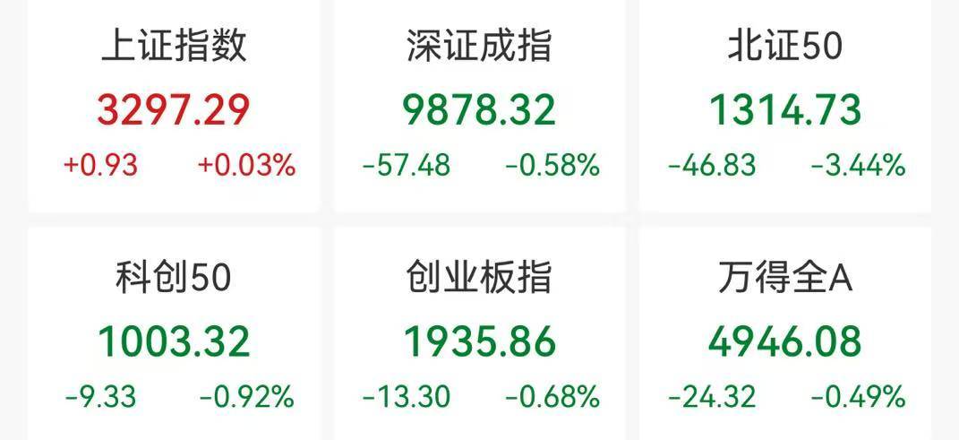 鼎锋优配股票杠杆创业板指收跌0.68%，宠物经济概念逆市走强